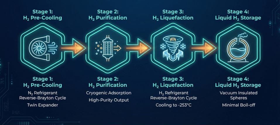 Four-Stage Liquefaction Process